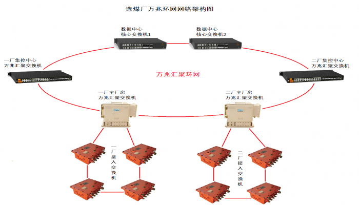 工(gōng)業(yè)環網建設