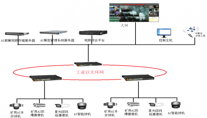 視(shì)頻監控及視(shì)頻AI分(fēn)析