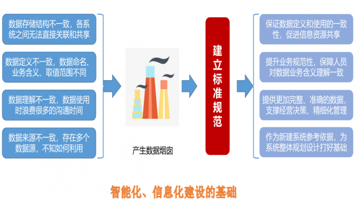 Standard and Specification System