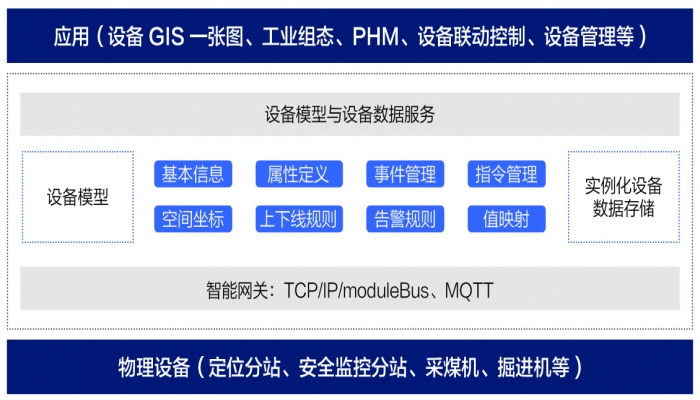 設備物(wù)聯網平台（RED-IOT）